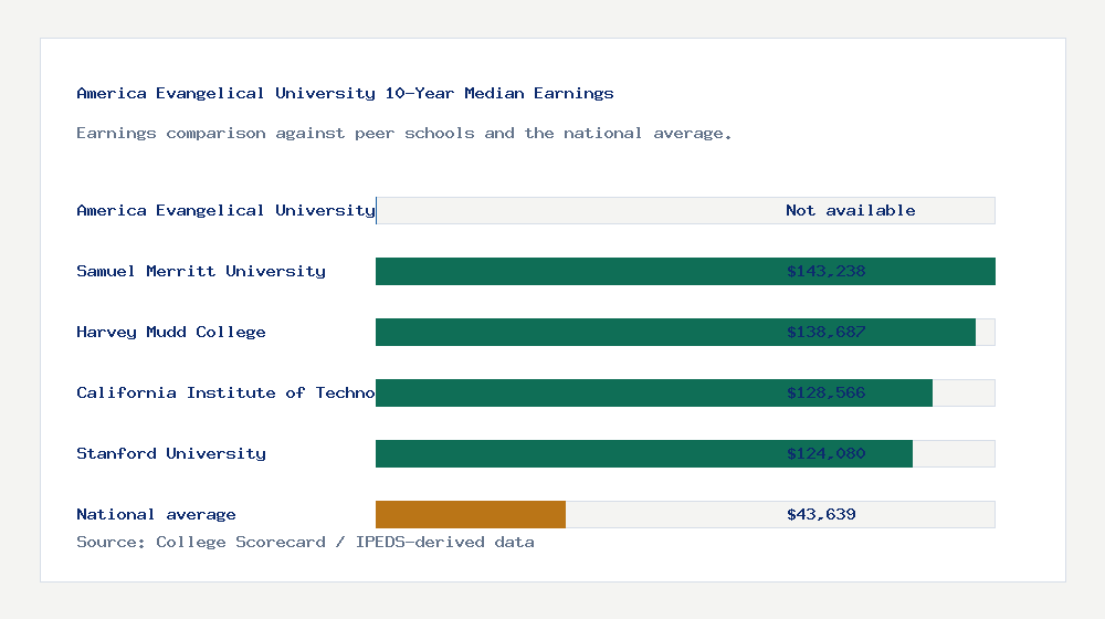 America Evangelical University earnings comparison bar chart - Not available median 10-year earnings compared with peer schools and the national average