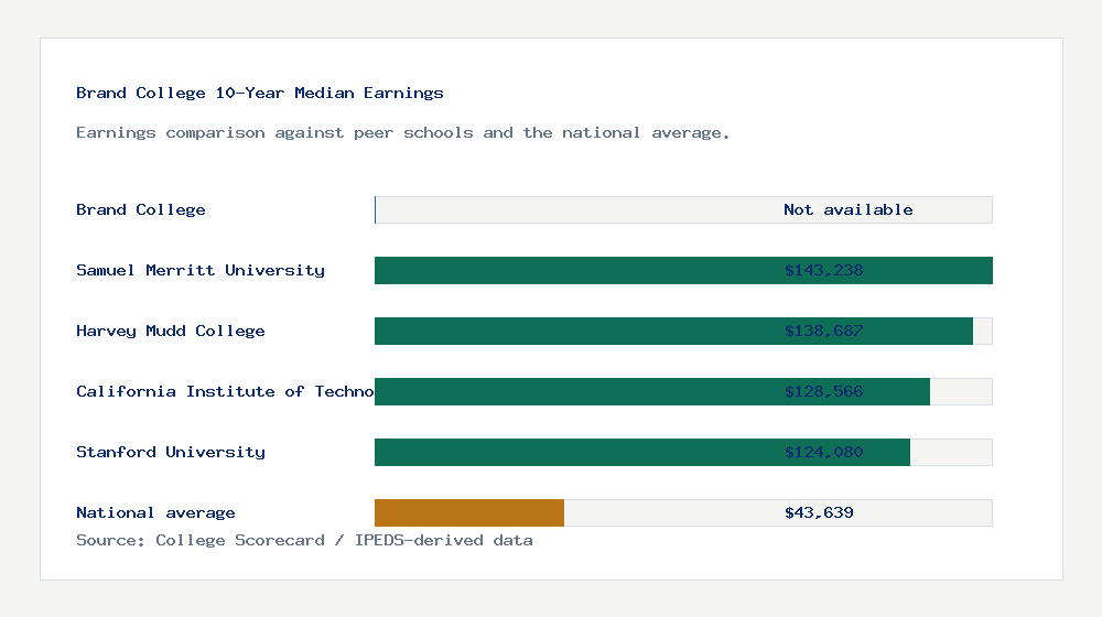 Brand College earnings comparison bar chart - Not available median 10-year earnings compared with peer schools and the national average