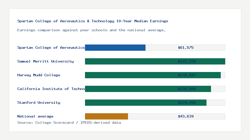 Spartan College of Aeronautics & Technology earnings comparison bar chart - $61,575 median 10-year earnings compared with peer schools and the national average
