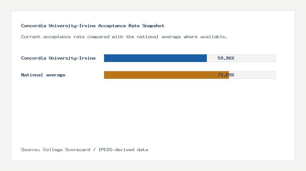 Concordia University-Irvine acceptance rate chart showing 59.86% acceptance rate compared with the national average