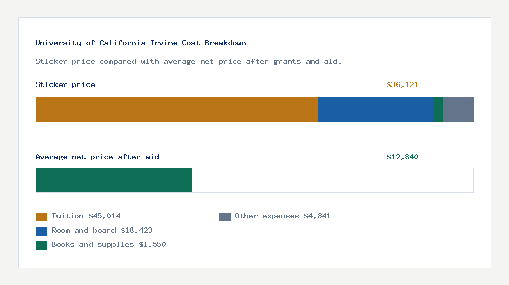 University of California-Irvine cost of attendance breakdown - $45,014 tuition vs $12,840 average net price after financial aid