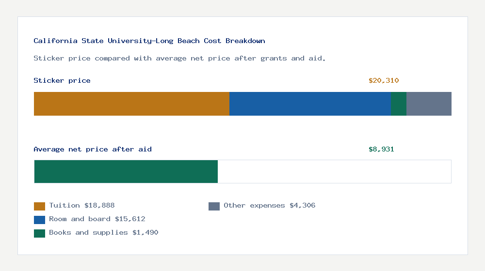 California State University-Long Beach cost of attendance breakdown - $18,888 tuition vs $8,931 average net price after financial aid
