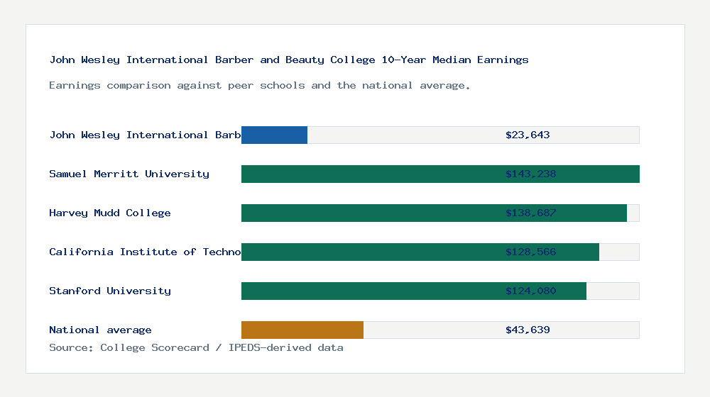 John Wesley International Barber and Beauty College earnings comparison bar chart - $23,643 median 10-year earnings compared with peer schools and the national average