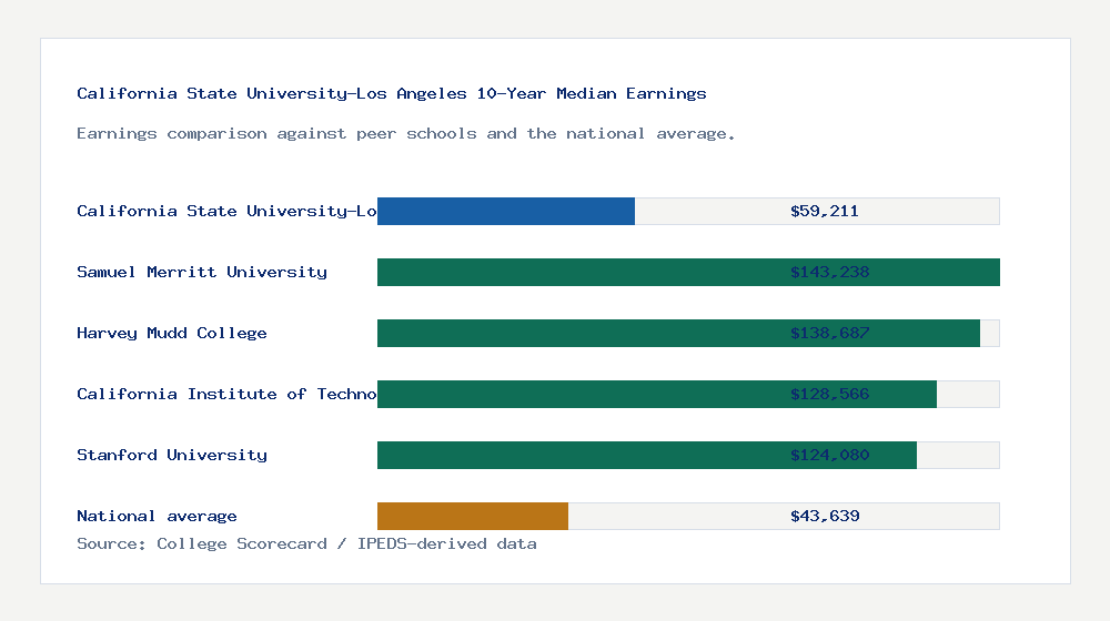 California State University-Los Angeles earnings comparison bar chart - $59,211 median 10-year earnings compared with peer schools and the national average