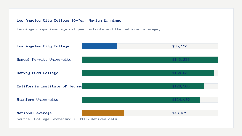 Los Angeles City College earnings comparison bar chart - $36,190 median 10-year earnings compared with peer schools and the national average