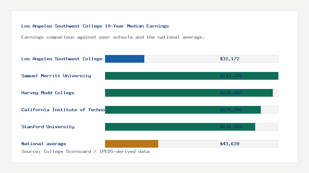 Los Angeles Southwest College earnings comparison bar chart - $32,172 median 10-year earnings compared with peer schools and the national average