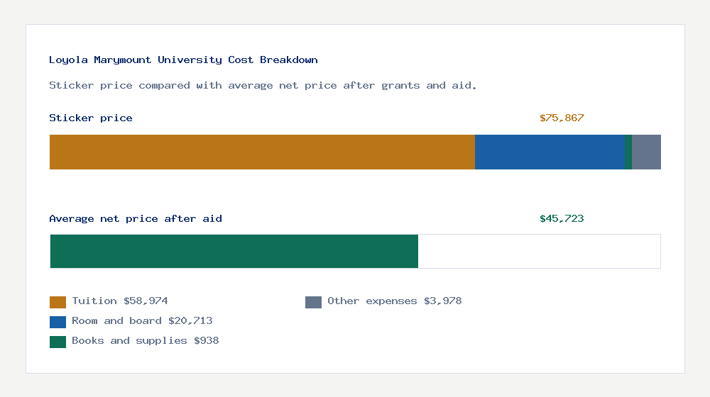 Loyola Marymount University cost of attendance breakdown - $58,974 tuition vs $45,723 average net price after financial aid