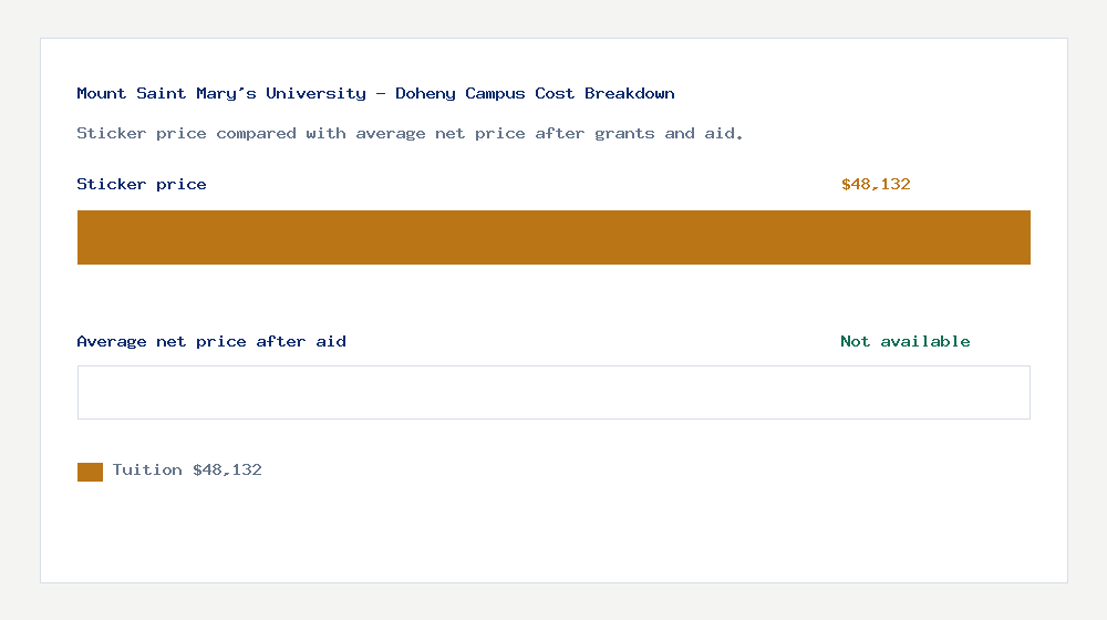 Mount Saint Mary's University - Doheny Campus cost of attendance breakdown - $48,132 tuition vs Not available average net price after financial aid