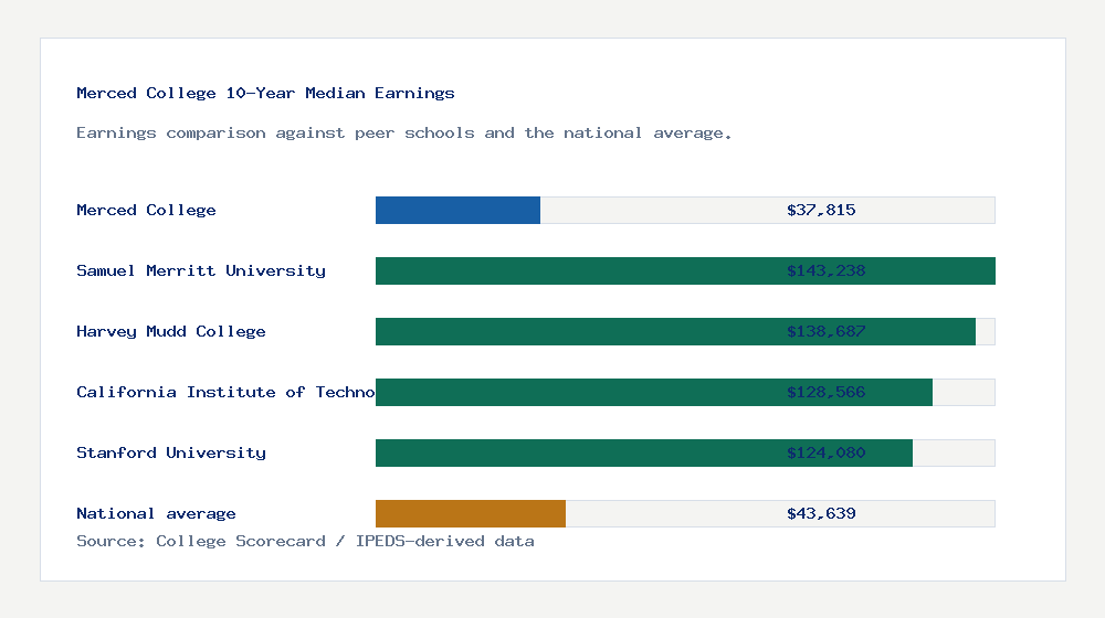 Merced College earnings comparison bar chart - $37,815 median 10-year earnings compared with peer schools and the national average