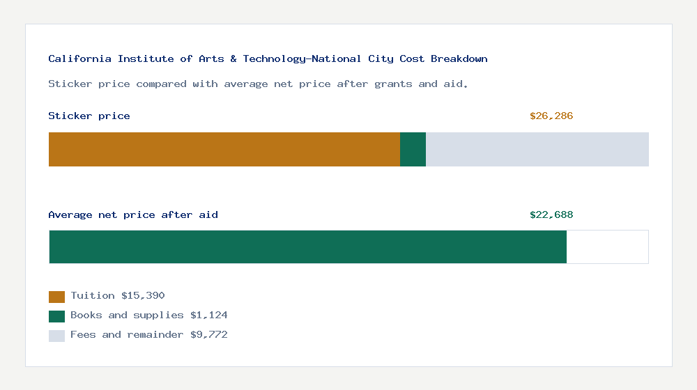 California Institute of Arts & Technology-National City cost of attendance breakdown - $15,390 tuition vs $22,688 average net price after financial aid