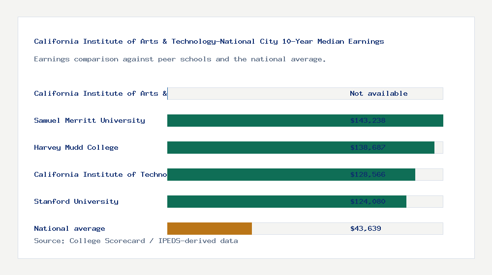 California Institute of Arts & Technology-National City earnings comparison bar chart - Not available median 10-year earnings compared with peer schools and the national average