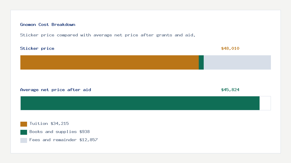 Gnomon cost of attendance breakdown - $34,215 tuition vs $45,824 average net price after financial aid