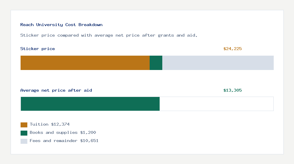 Reach University cost of attendance breakdown - $12,374 tuition vs $13,305 average net price after financial aid