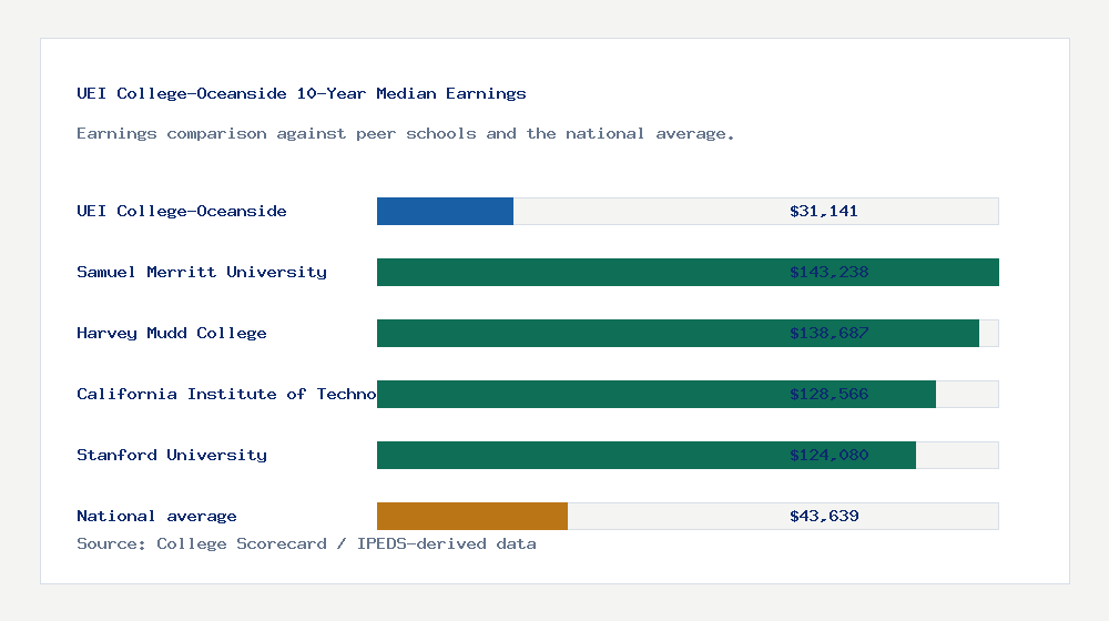UEI College-Oceanside earnings comparison bar chart - $31,141 median 10-year earnings compared with peer schools and the national average
