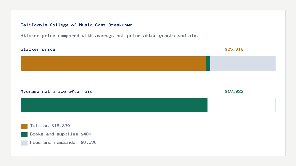 California College of Music cost of attendance breakdown - $18,830 tuition vs $18,922 average net price after financial aid