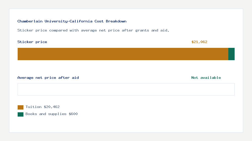 Chamberlain University-California cost of attendance breakdown - $20,462 tuition vs Not available average net price after financial aid