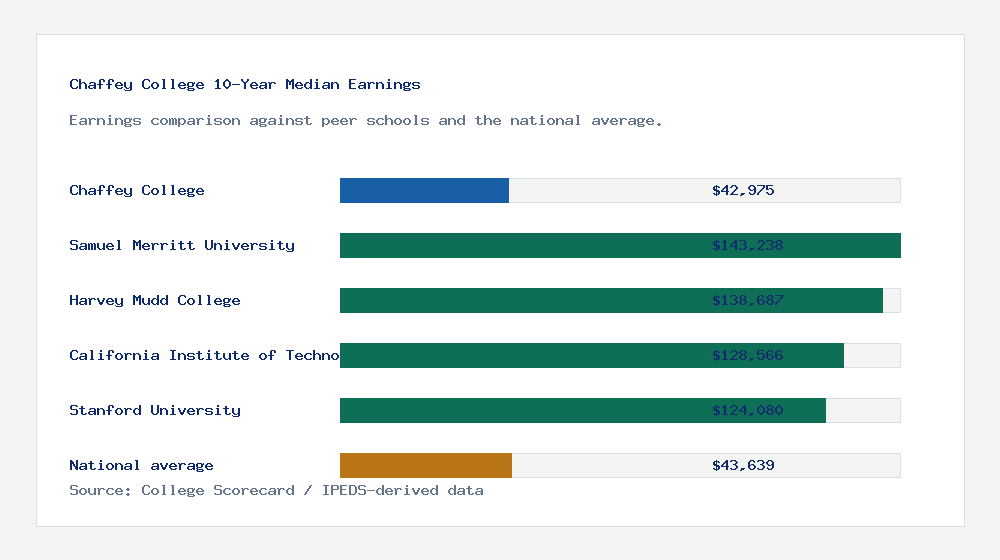 Chaffey College earnings comparison bar chart - $42,975 median 10-year earnings compared with peer schools and the national average