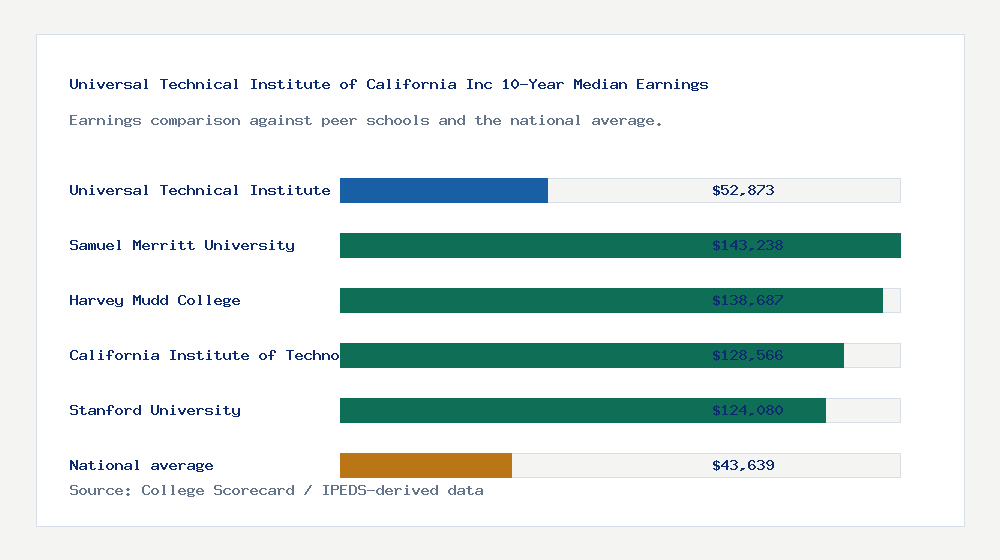 Universal Technical Institute of California Inc earnings comparison bar chart - $52,873 median 10-year earnings compared with peer schools and the national average