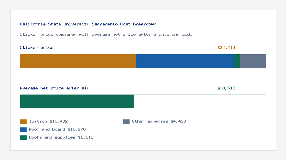 California State University-Sacramento cost of attendance breakdown - $19,482 tuition vs $10,512 average net price after financial aid
