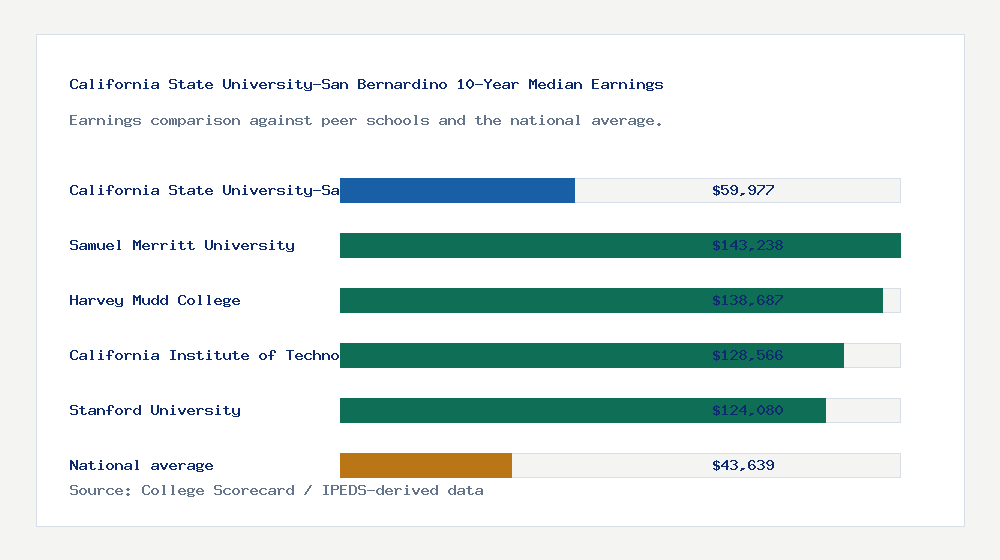 California State University-San Bernardino earnings comparison bar chart - $59,977 median 10-year earnings compared with peer schools and the national average