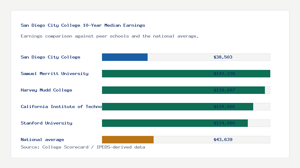 San Diego City College earnings comparison bar chart - $38,503 median 10-year earnings compared with peer schools and the national average