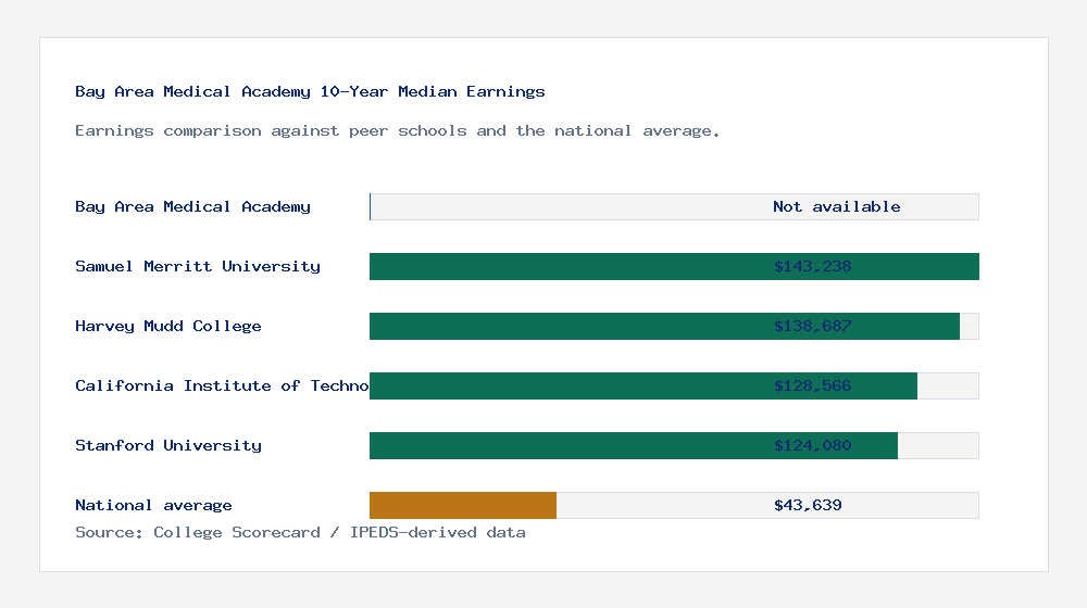Bay Area Medical Academy earnings comparison bar chart - Not available median 10-year earnings compared with peer schools and the national average