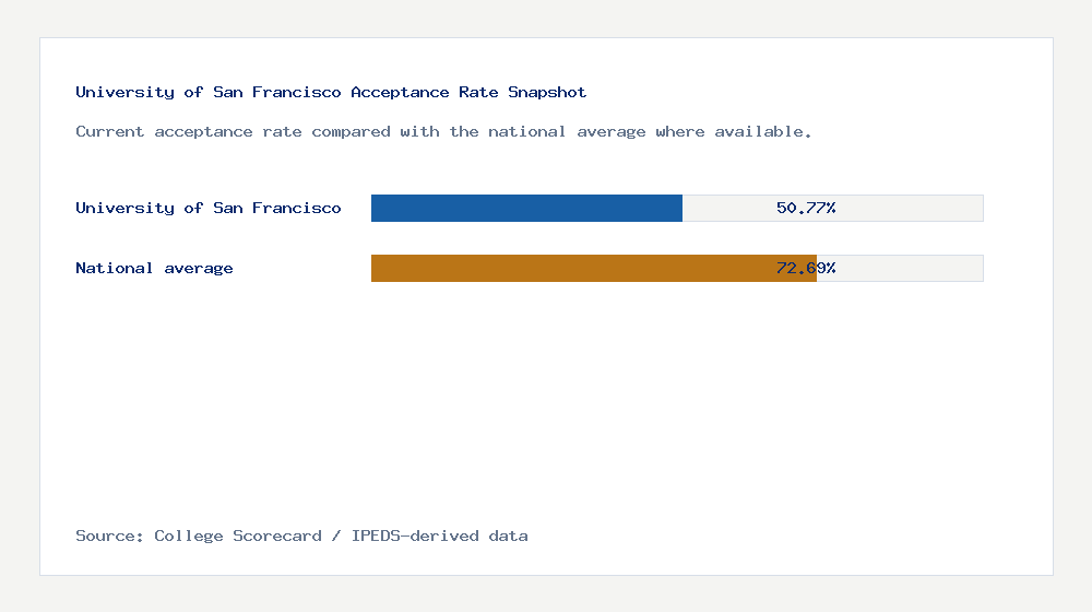 University of San Francisco acceptance rate chart showing 50.77% acceptance rate compared with the national average