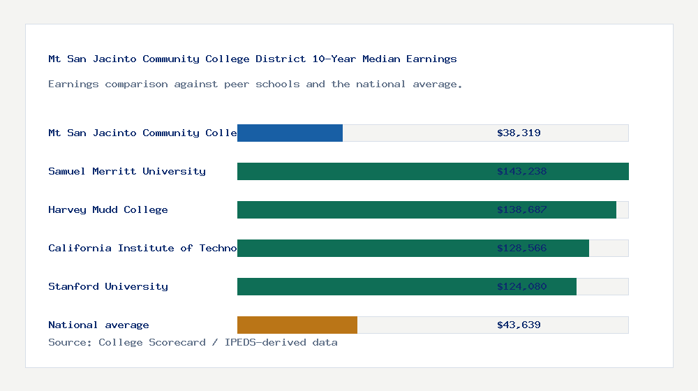 Mt San Jacinto Community College District earnings comparison bar chart - $38,319 median 10-year earnings compared with peer schools and the national average