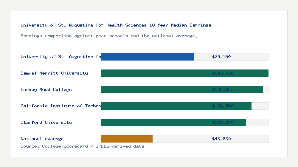 University of St. Augustine for Health Sciences earnings comparison bar chart - $79,150 median 10-year earnings compared with peer schools and the national average