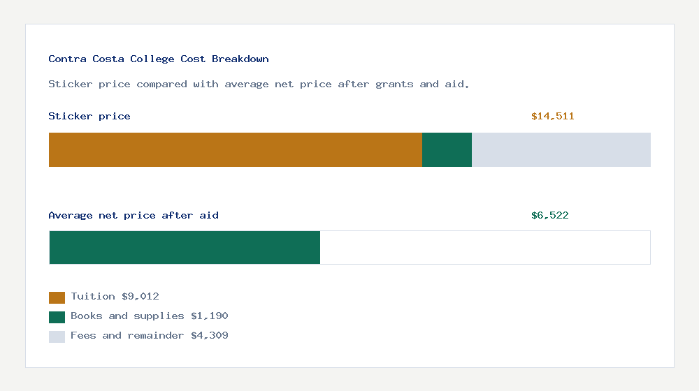 Contra Costa College cost of attendance breakdown - $9,012 tuition vs $6,522 average net price after financial aid