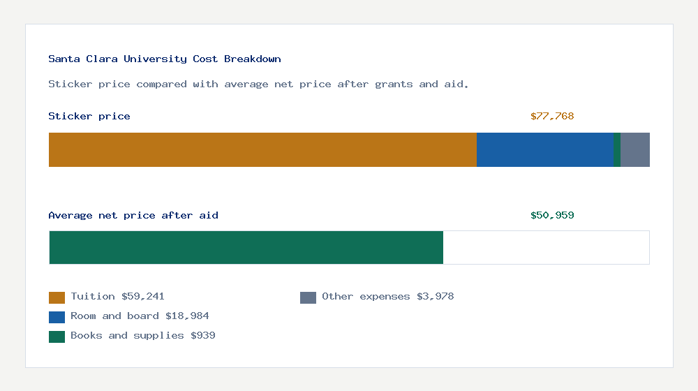 Santa Clara University cost of attendance breakdown - $59,241 tuition vs $50,959 average net price after financial aid