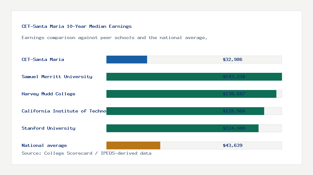 CET-Santa Maria earnings comparison bar chart - $32,986 median 10-year earnings compared with peer schools and the national average