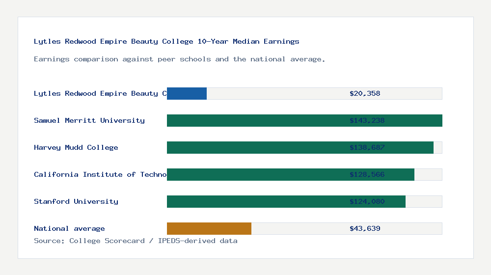 Lytles Redwood Empire Beauty College earnings comparison bar chart - $20,358 median 10-year earnings compared with peer schools and the national average