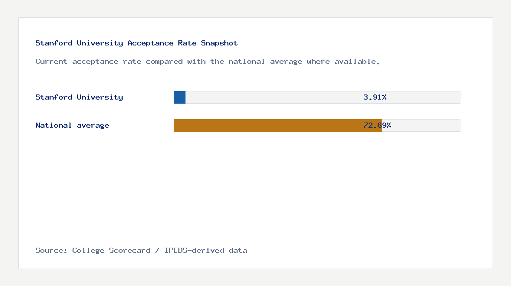 Stanford University acceptance rate chart showing 3.91% acceptance rate compared with the national average