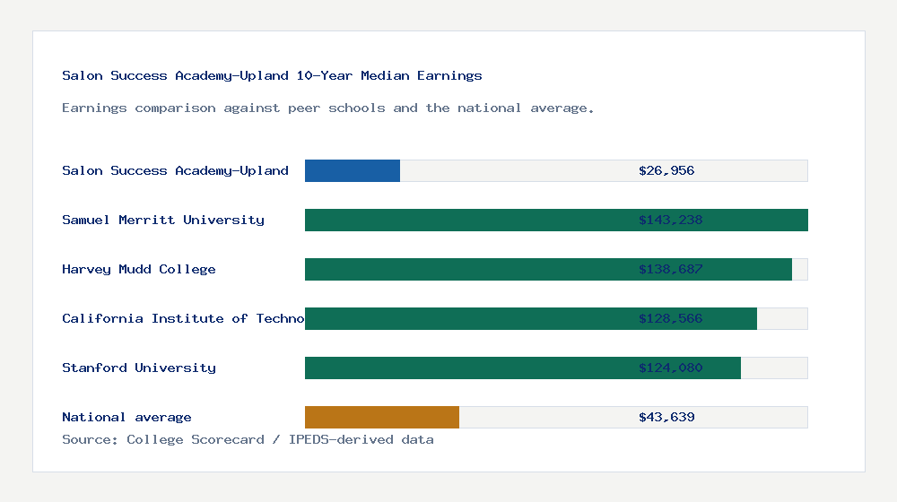 Salon Success Academy-Upland earnings comparison bar chart - $26,956 median 10-year earnings compared with peer schools and the national average