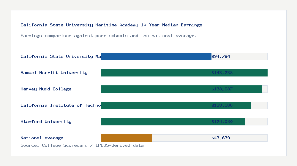 California State University Maritime Academy earnings comparison bar chart - $94,784 median 10-year earnings compared with peer schools and the national average