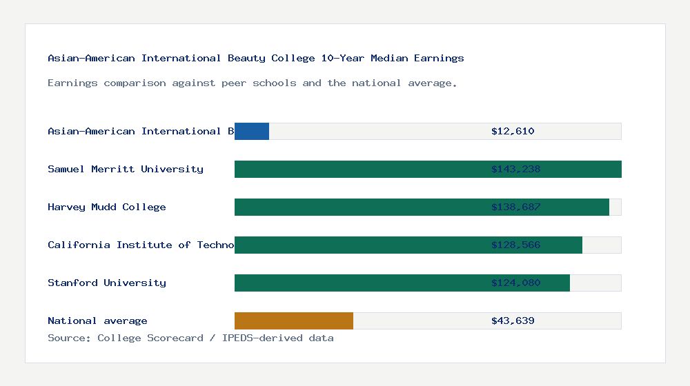Asian-American International Beauty College earnings comparison bar chart - $12,610 median 10-year earnings compared with peer schools and the national average