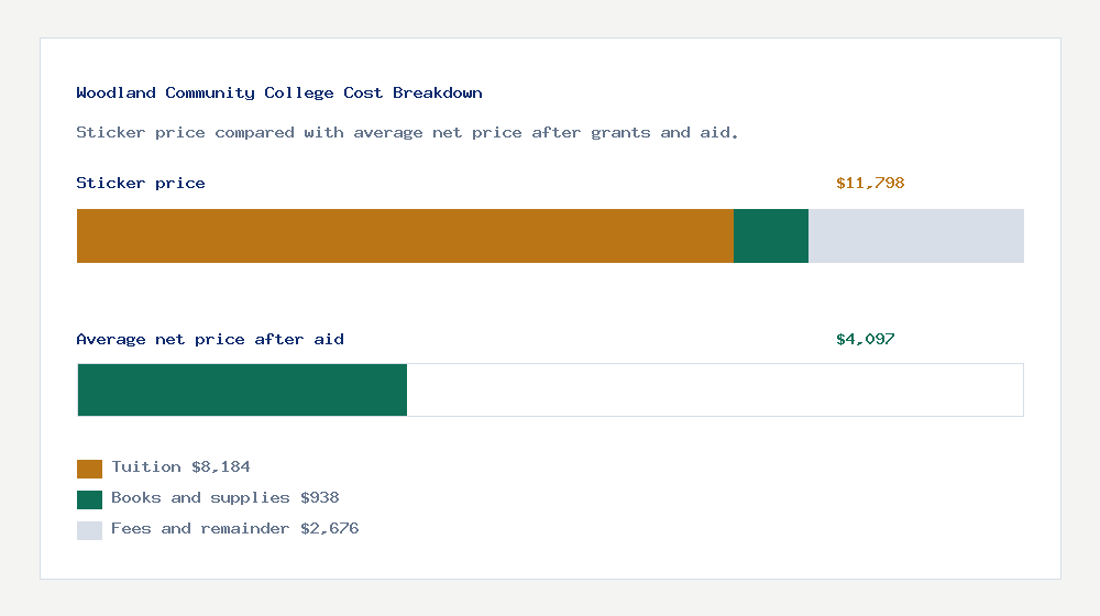 Woodland Community College cost of attendance breakdown - $8,184 tuition vs $4,097 average net price after financial aid