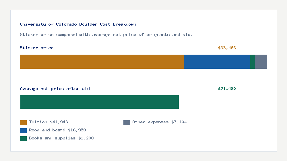 University of Colorado Boulder cost of attendance breakdown - $41,943 tuition vs $21,480 average net price after financial aid