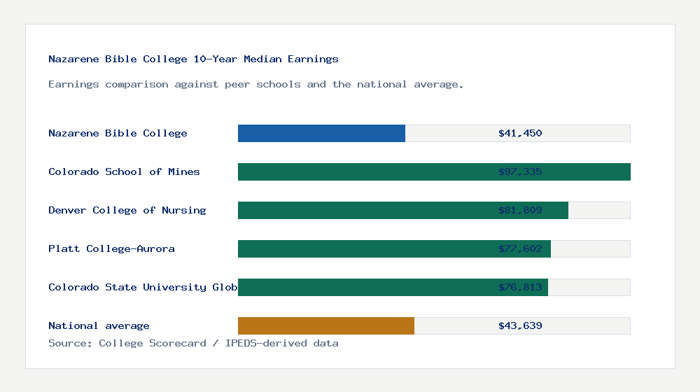 Nazarene Bible College earnings comparison bar chart - $41,450 median 10-year earnings compared with peer schools and the national average