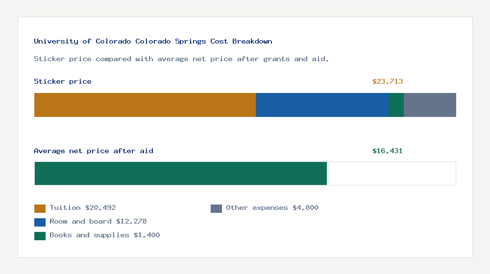 University of Colorado Colorado Springs cost of attendance breakdown - $20,492 tuition vs $16,431 average net price after financial aid