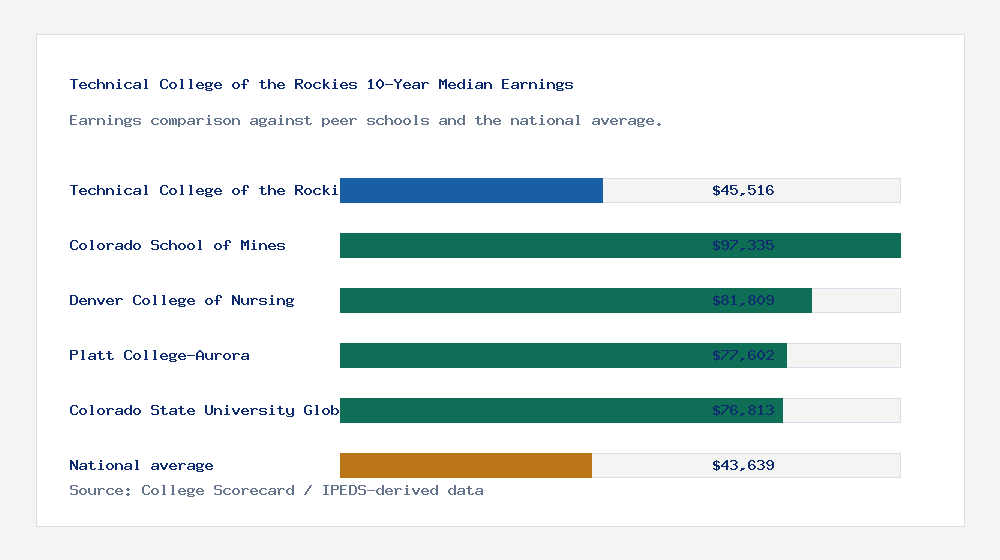 Technical College of the Rockies earnings comparison bar chart - $45,516 median 10-year earnings compared with peer schools and the national average