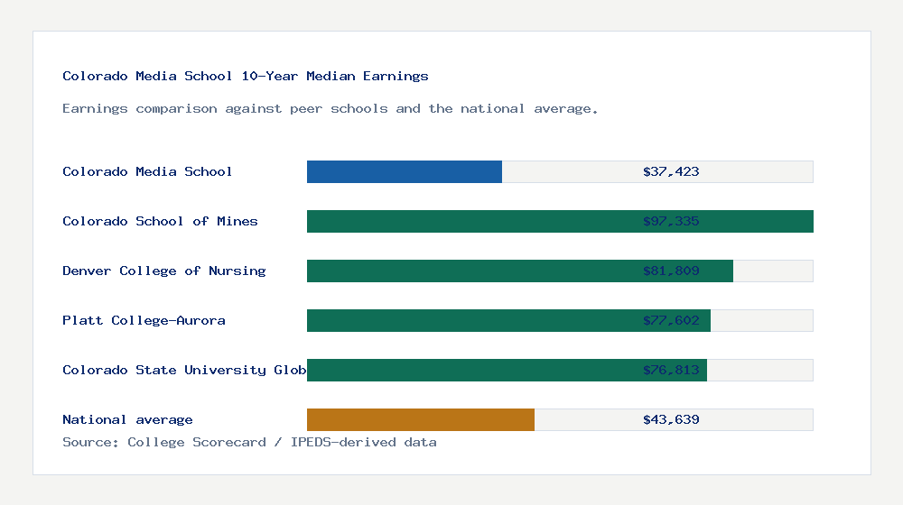 Colorado Media School earnings comparison bar chart - $37,423 median 10-year earnings compared with peer schools and the national average