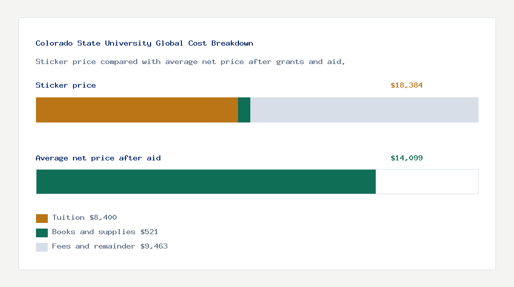 Colorado State University Global cost of attendance breakdown - $8,400 tuition vs $14,099 average net price after financial aid