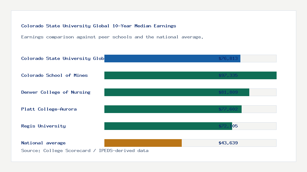 Colorado State University Global earnings comparison bar chart - $76,813 median 10-year earnings compared with peer schools and the national average
