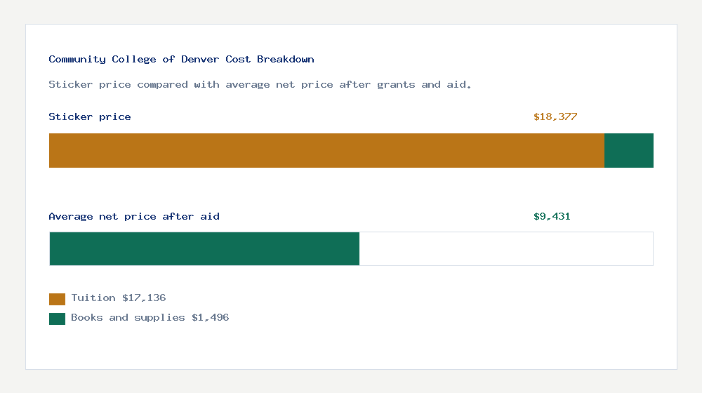 Community College of Denver cost of attendance breakdown - $17,136 tuition vs $9,431 average net price after financial aid