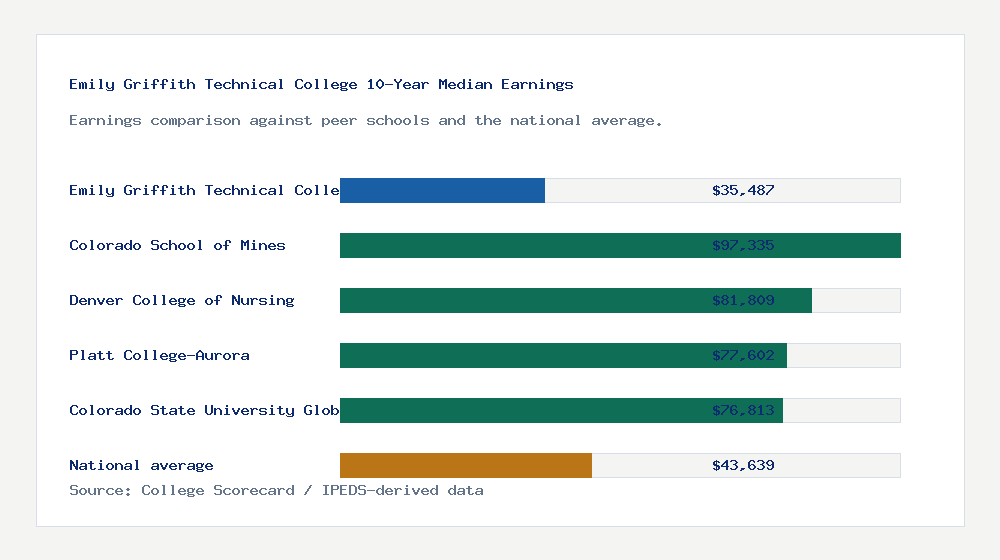 Emily Griffith Technical College earnings comparison bar chart - $35,487 median 10-year earnings compared with peer schools and the national average