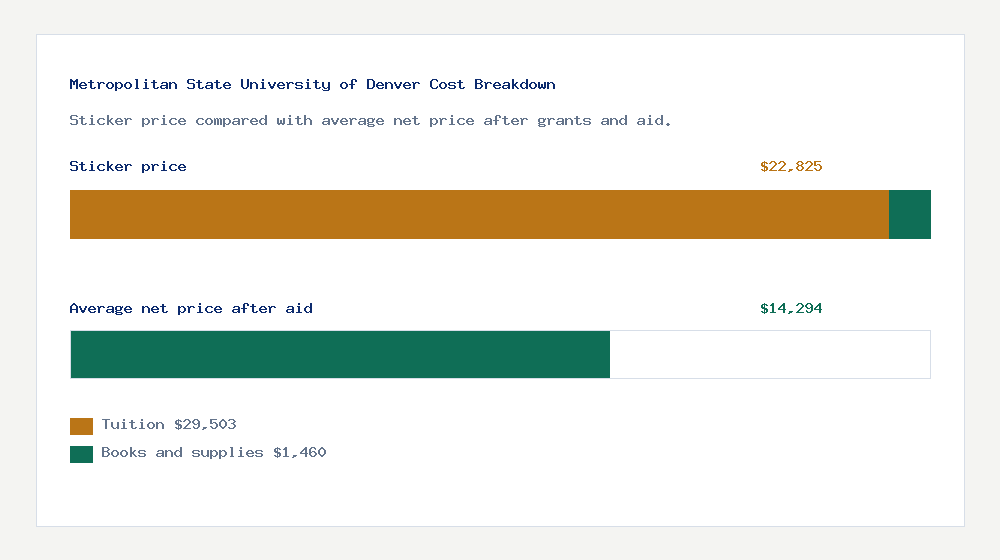 Metropolitan State University of Denver cost of attendance breakdown - $29,503 tuition vs $14,294 average net price after financial aid