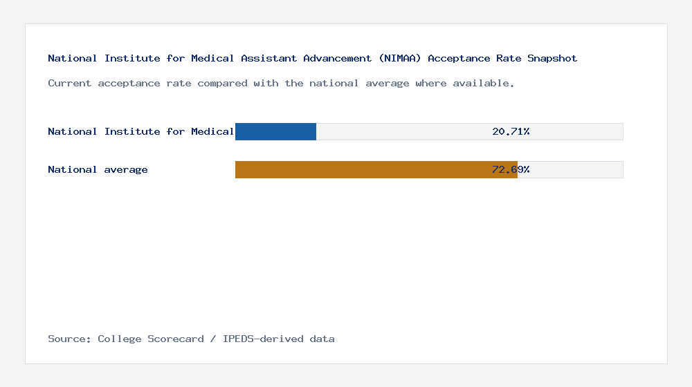 National Institute for Medical Assistant Advancement (NIMAA) acceptance rate chart showing 20.71% acceptance rate compared with the national average