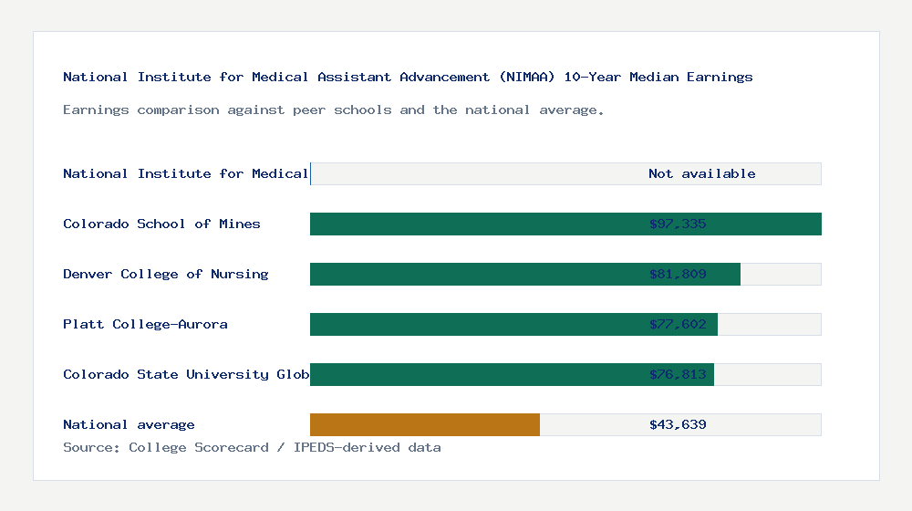 National Institute for Medical Assistant Advancement (NIMAA) earnings comparison bar chart - Not available median 10-year earnings compared with peer schools and the national average
